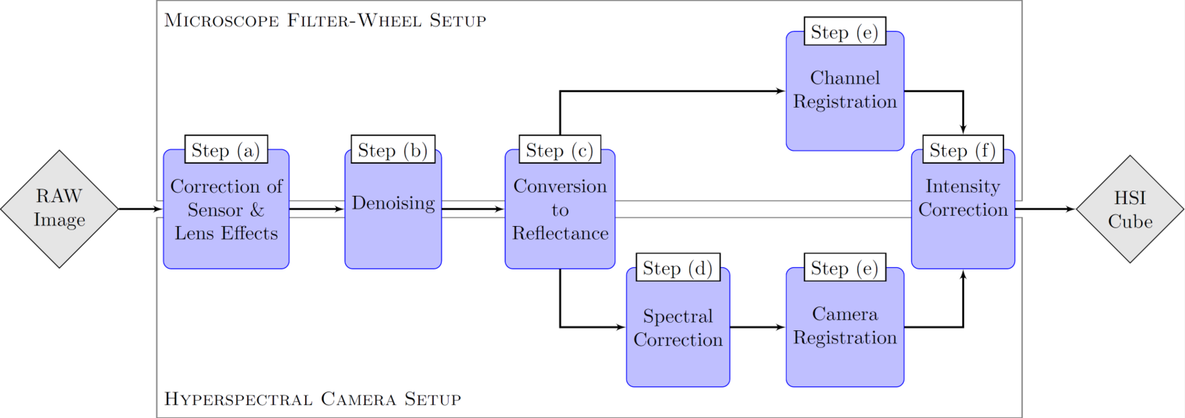 Calibration Pipeline for HSI Analysis