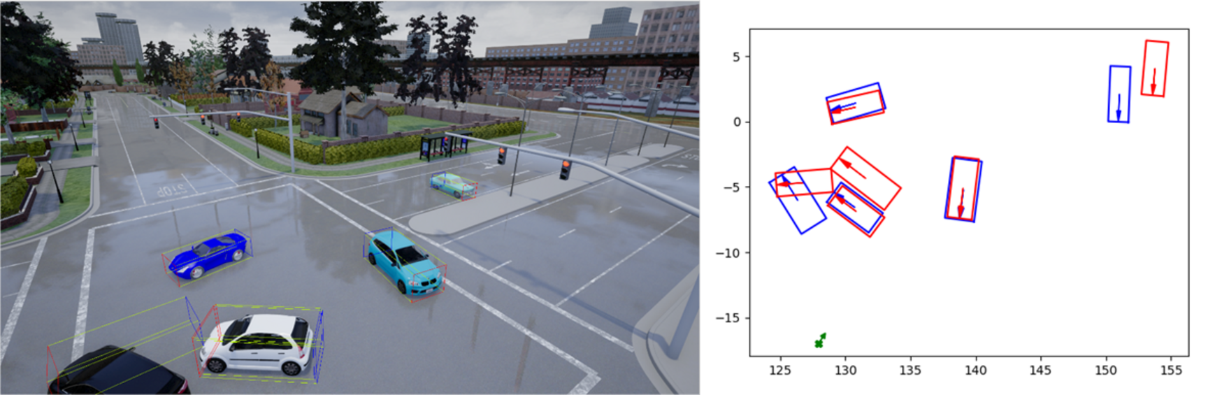 3D pose estimation on synthetic data, with bird view detections on the right (blue: ground truth, red: estimated pose).