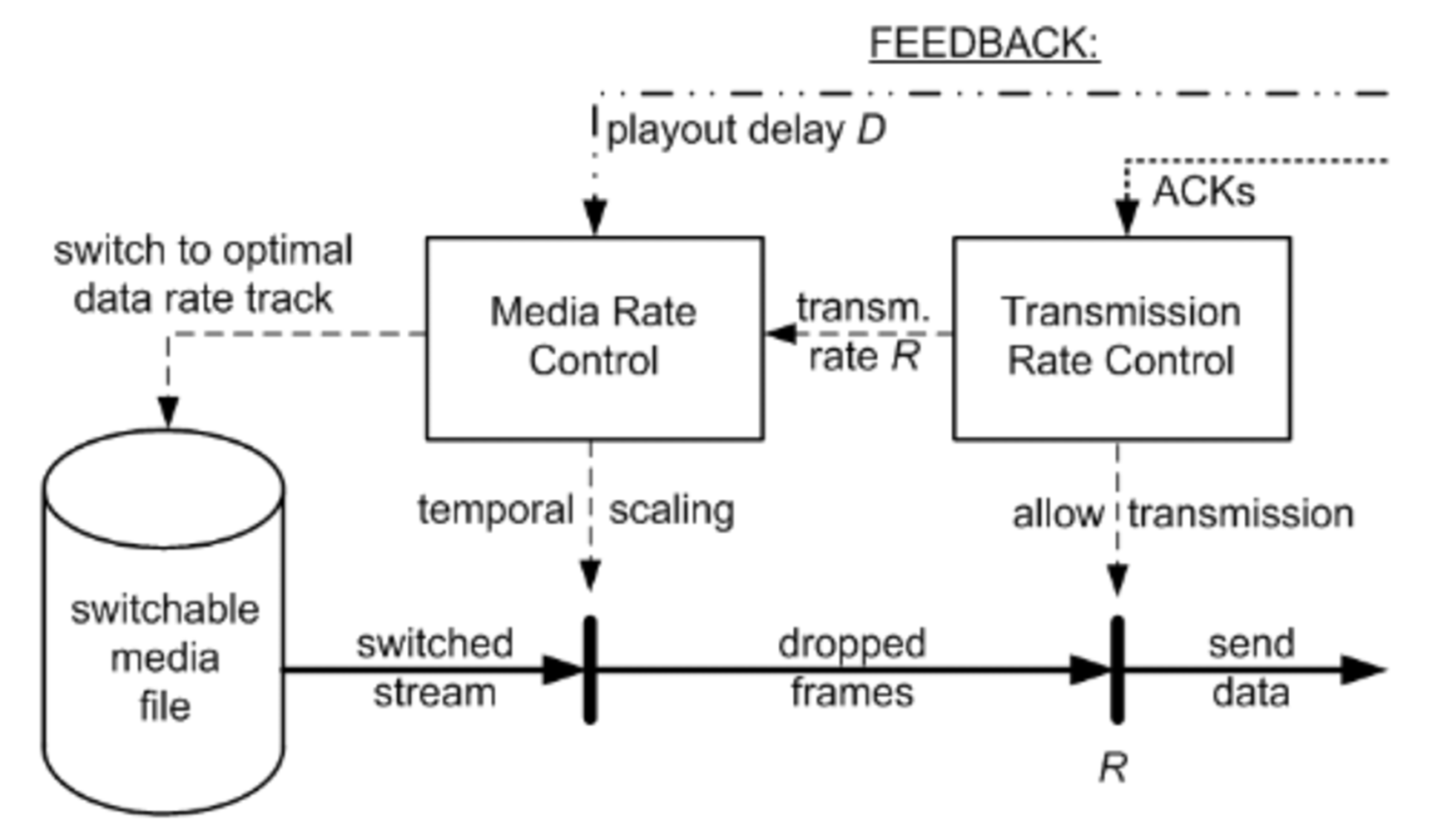 Adaptive RealTime RTP Streaming and IPTV over the wired