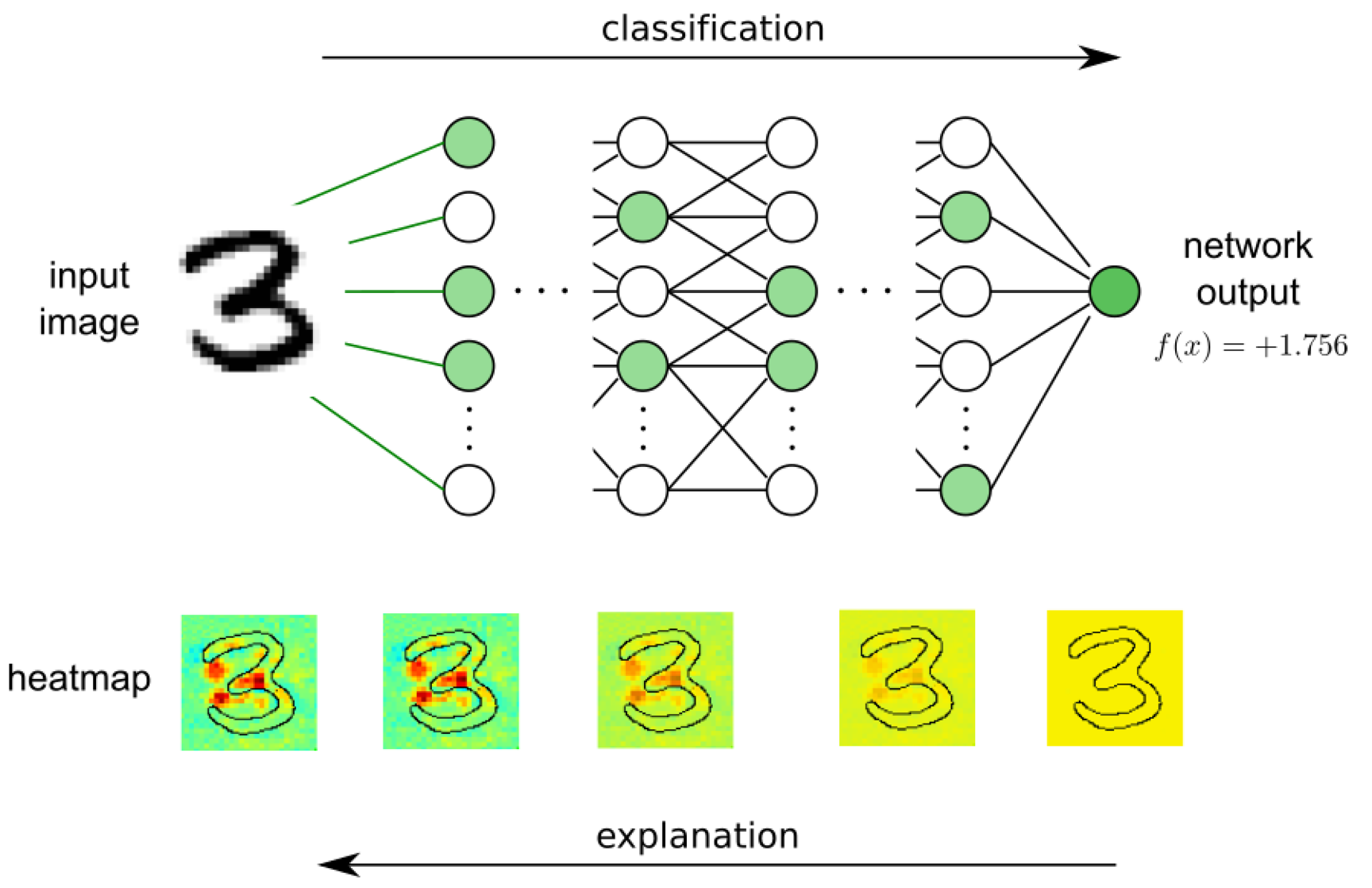 Interpretable Differencing for the Best Machine Learning Models